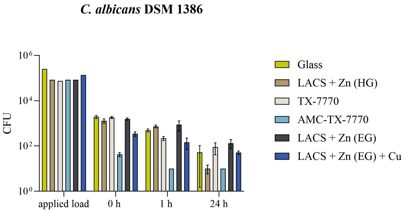 Bar graphs showing CFU counts of C. albicans DSM 1386 on different surfaces over time. AMC-TX-7770 has the lowest bar height over the tested periods (0 h, 1 h and 24 h) and therefore has the best antifungal activity. The other surfaces show different bar heights, with a decrease between 1 h and 24 h occurring everywhere, at least to a small extent.