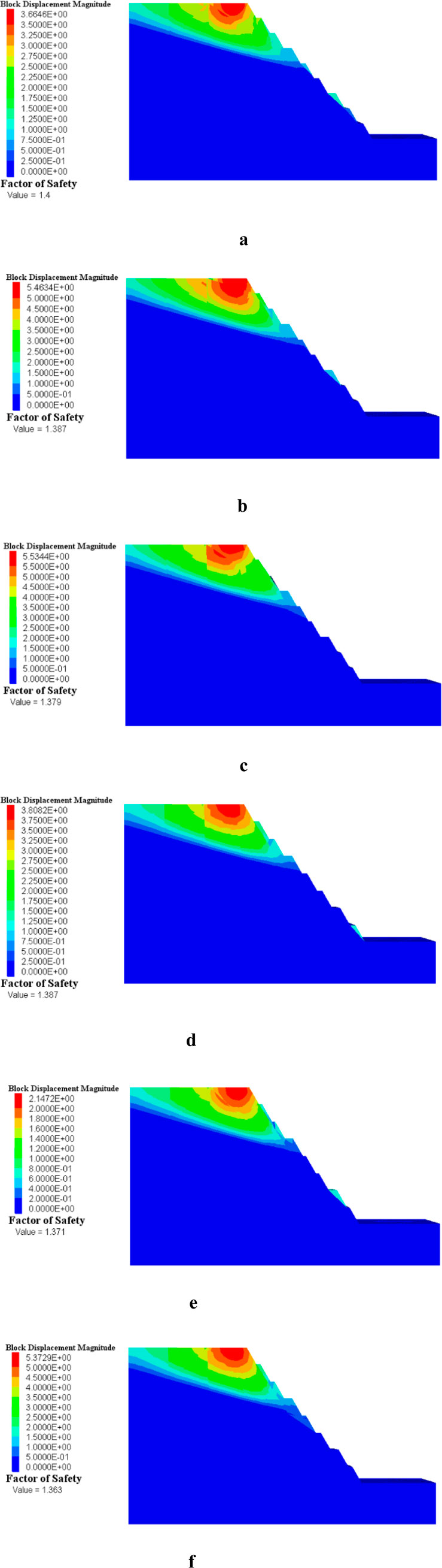 Three slope stability diagrams labeled a, b, and c, each showing block displacement magnitude with color gradients from blue (lowest) to red (highest). The factor of safety values are 1.4, 1.387, and 1.379, respectively, indicating stability assessments for each scenario. Three slope stability analysis diagrams show block displacement magnitudes with varying colors indicating levels of safety. Diagram d has a factor of safety at 1.387, e at 1.371, and f at 1.363. Each diagram uses a color gradient from blue (stable) to red (critical displacement).