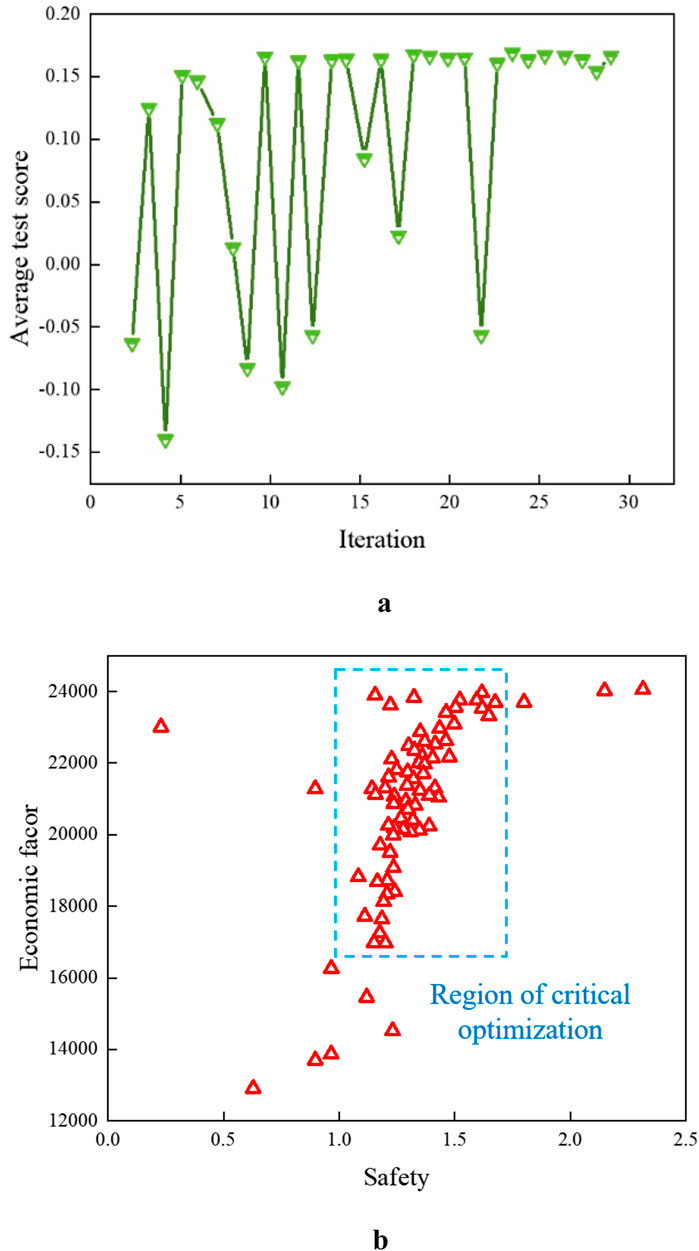 Graph a displays the average test score versus iteration, showing fluctuations with green inverted triangles. Graph b illustrates economic factor versus safety, featuring a cluster of red triangles within a dashed blue box labeled