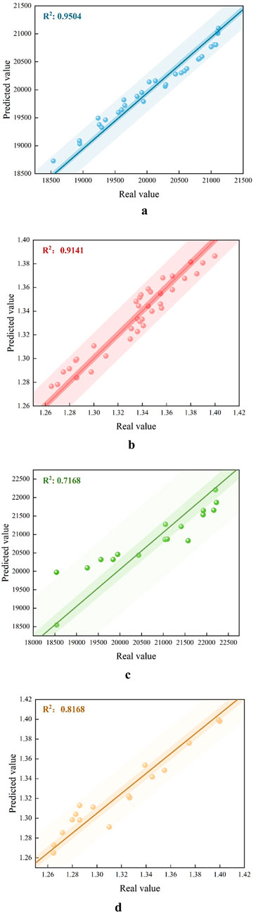 Four scatter plots with trend lines show predicted versus real values for different datasets. Chart a, in blue, shows an R² of 0.9504. Chart b, in red, has an R² of 0.9141. Chart c, in green, displays an R² of 0.7168. Chart d, in orange, indicates an R² of 0.8168. Each plot includes a line of best fit and confidence intervals.