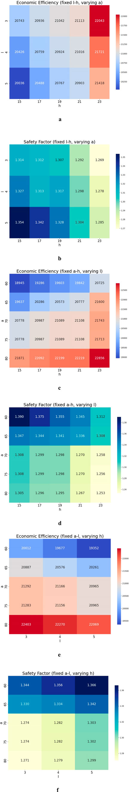 Three heat maps illustrate data variations. Panel a shows economic efficiency with fixed l-h and varying a; efficiency increases with deeper red. Panel b depicts the safety factor with fixed l-h and varying a; values decrease from dark blue to light yellow. Panel c demonstrates economic efficiency with fixed a-h and varying l; efficiency increases from blue to red as values rise. Each map includes axes labeled with variables a, h, and l, alongside corresponding numerical values. Heatmaps illustrating the relationship between different variables. The first heatmap (d) shows safety factors with varying 'l' and fixed 'a-h', using a blue-yellow gradient. The second heatmap (e) displays economic efficiency with varying 'h' and fixed 'a-l', using a blue-red gradient. The third heatmap (f) presents safety factors with varying 'h' and fixed 'a-l', using a blue-yellow gradient. Each heatmap features color bars indicating value ranges.