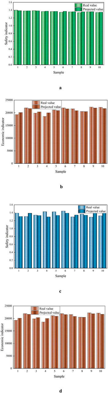 Four bar charts labeled a to d compare real and projected values across ten samples. Chart a shows a safety indicator with values between 1.2 and 1.4. Chart b displays an economic indicator ranging from 18000 to 22000. Chart c presents another safety indicator with values close to 1.3 to 1.5. Chart d shows an economic indicator from about 18000 to 22000. Each chart uses different colors for real and projected values, highlighting the comparisons.