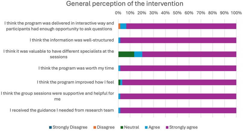 Bar chart depicting the general perception of an intervention. Each statement shows high levels of \