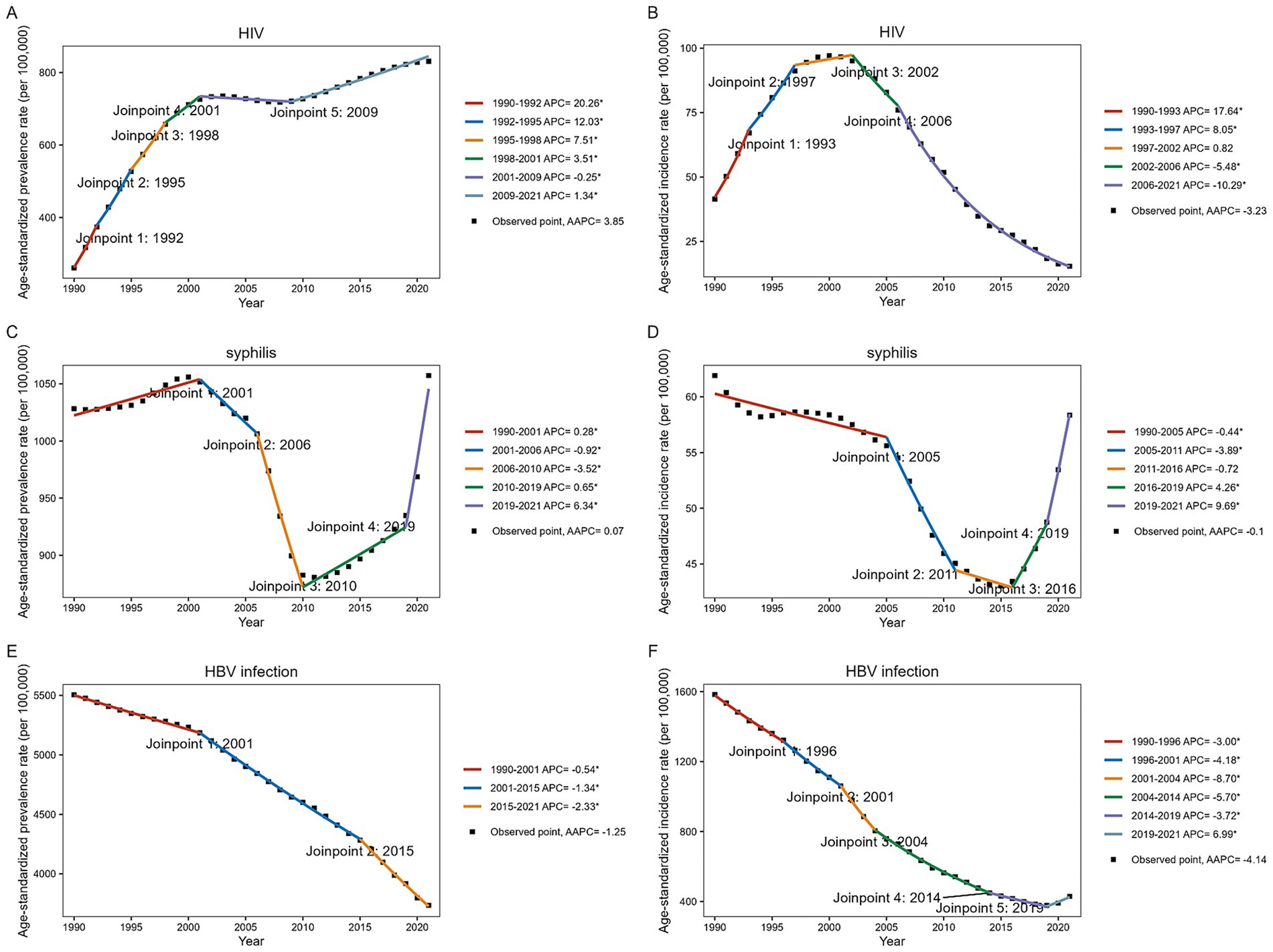 Six graphs display trends in age-standardized prevalence and incidence rates for HIV, syphilis, and HBV infection from 1990 to 2021. Each graph highlights joinpoints where significant changes occurred, with lines in different colors representing changes in annual percent change (APC). Panels A and B show trends for HIV; panels C and D show trends for syphilis; panels E and F show trends for HBV infection. A legend provides APC values for each segment.