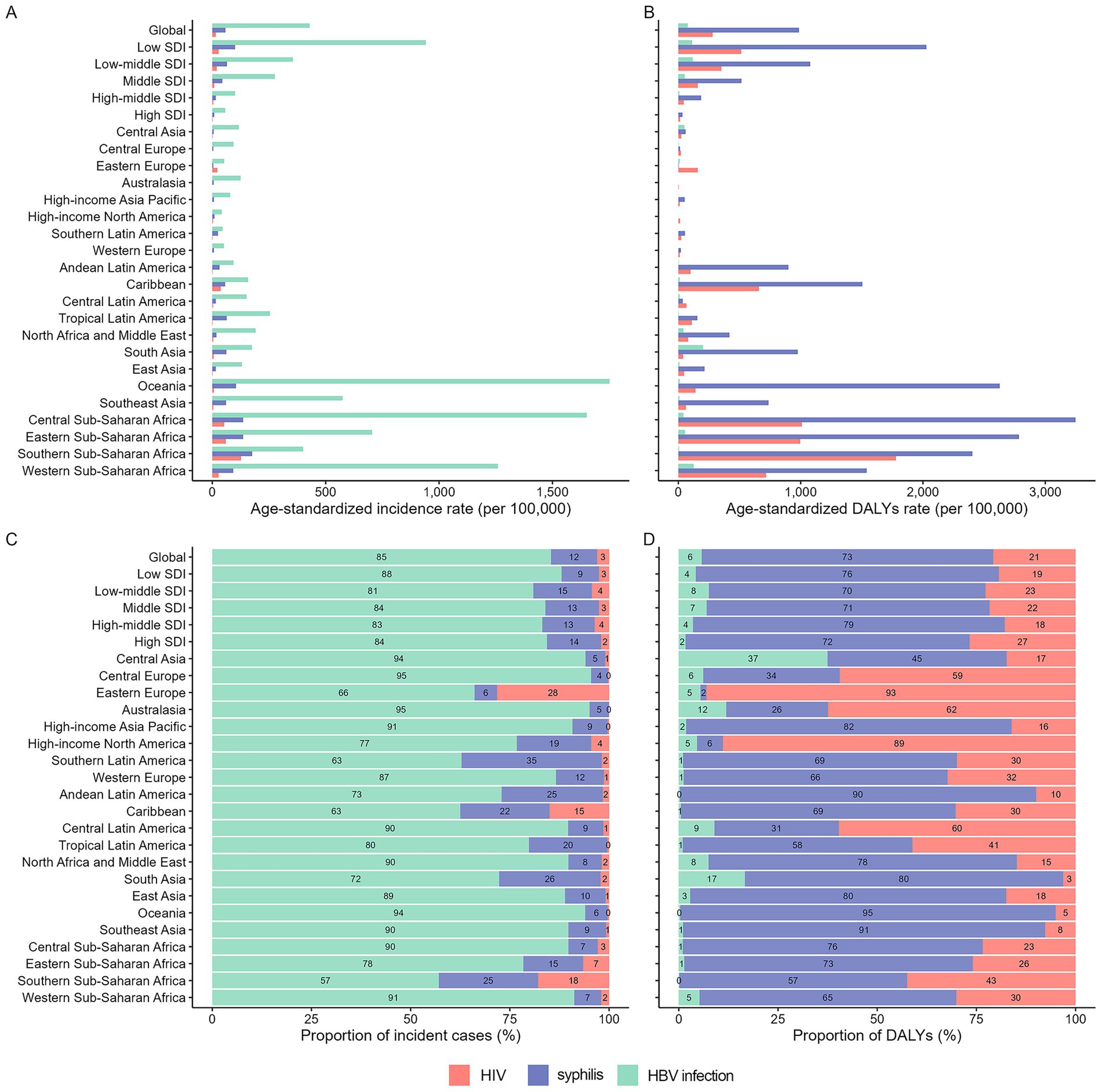 Four-panel bar charts compare age-standardized rates and proportions of incident cases and DALYs for HIV, syphilis, and HBV across regions and income groups. Panel A shows incidence rates, with HBV being the most prominent. Panel B displays DALYs rates, highlighting HIV. Panel C indicates incident case proportions, with HIV and syphilis varying significantly by region. Panel D presents DALY proportions, showing HIV as dominant in many regions. Each panel uses distinct colors for diseases: red for HIV, blue for syphilis, and green for HBV.