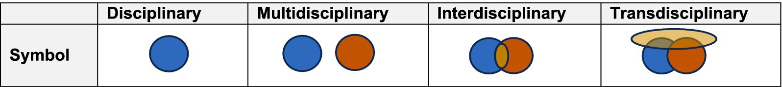 Symbols illustrating four types of academic approaches: Disciplinary (single blue circle), Multidisciplinary (adjacent blue and red circles), Interdisciplinary (overlapping blue and red circles), and Transdisciplinary (overlapping blue and red circles with a surrounding yellow shape).