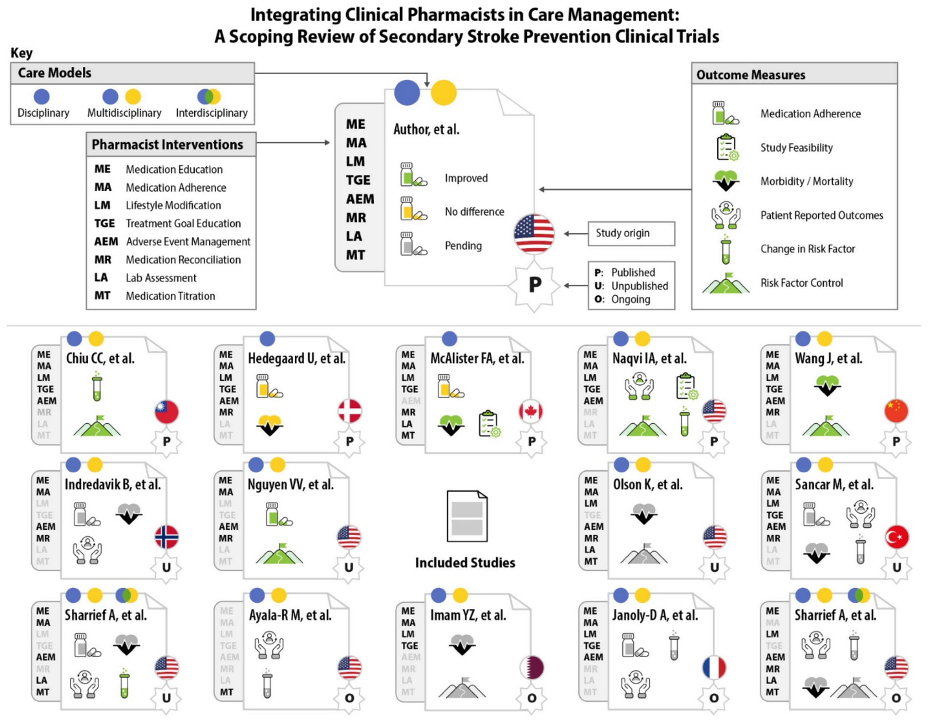Flowchart illustrating the integration of clinical pharmacists in secondary stroke prevention trials. It shows care models (disciplinary, multidisciplinary, interdisciplinary) and pharmacist interventions like medication education and adherence. Outcome measures include medication adherence and morbidity/mortality. The study origin is represented by flags, and the status of the study (published, unpublished, ongoing) is marked by letters P, U, O. Individual studies are listed under various authors, each associated with specific interventions and outcomes. Icons visually represent types of interventions and outcomes for clarity.