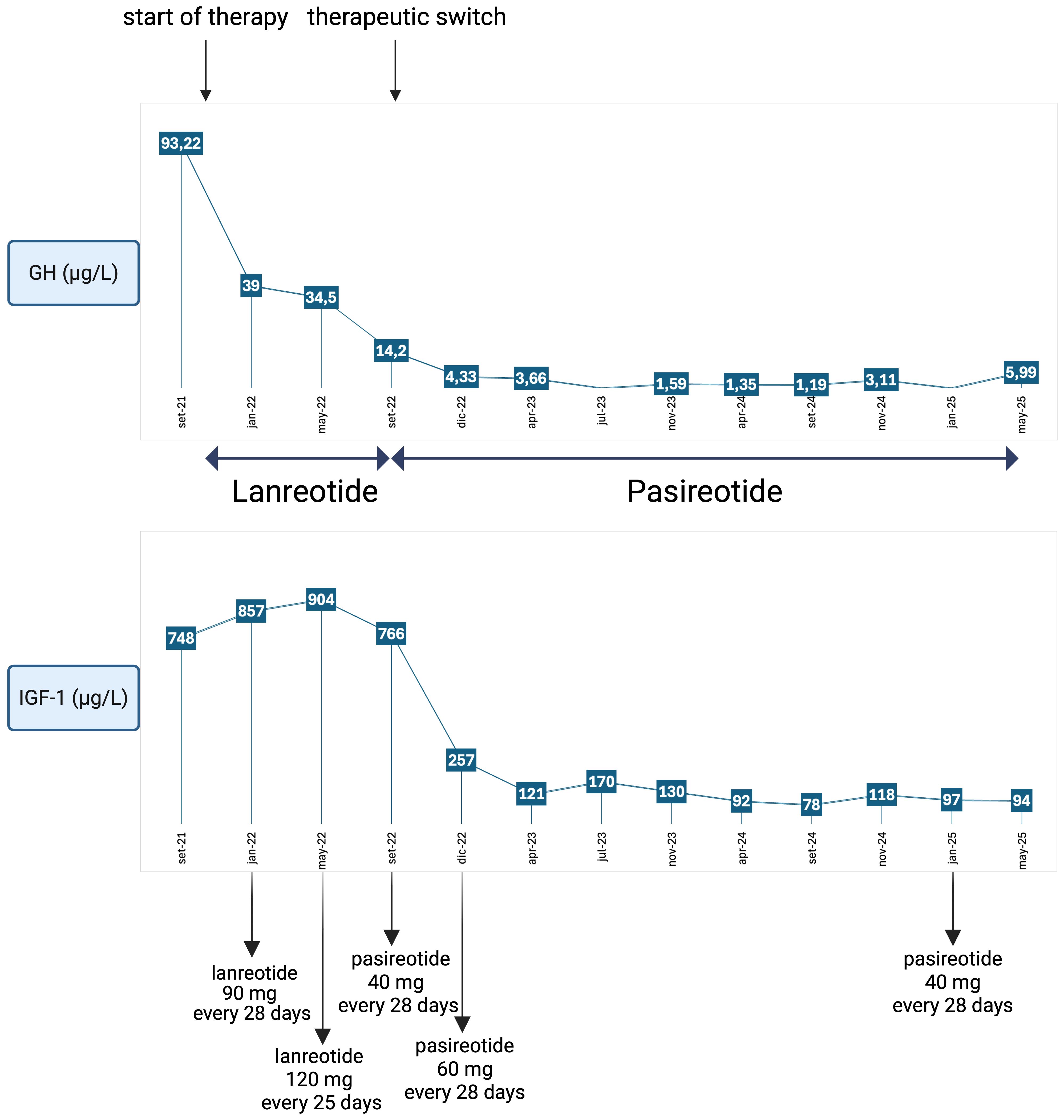 Line graphs showing GH and IGF-1 levels over time duringlanreotide and pasireotide treatments. GH levels descrease significantly from 93.22 to 14.2 with lanreotide, and stabilize with pasireotide. IGF-1 peaks at 904 before falling to 94.The therapy switch points and dosages are indicated for both drugs.