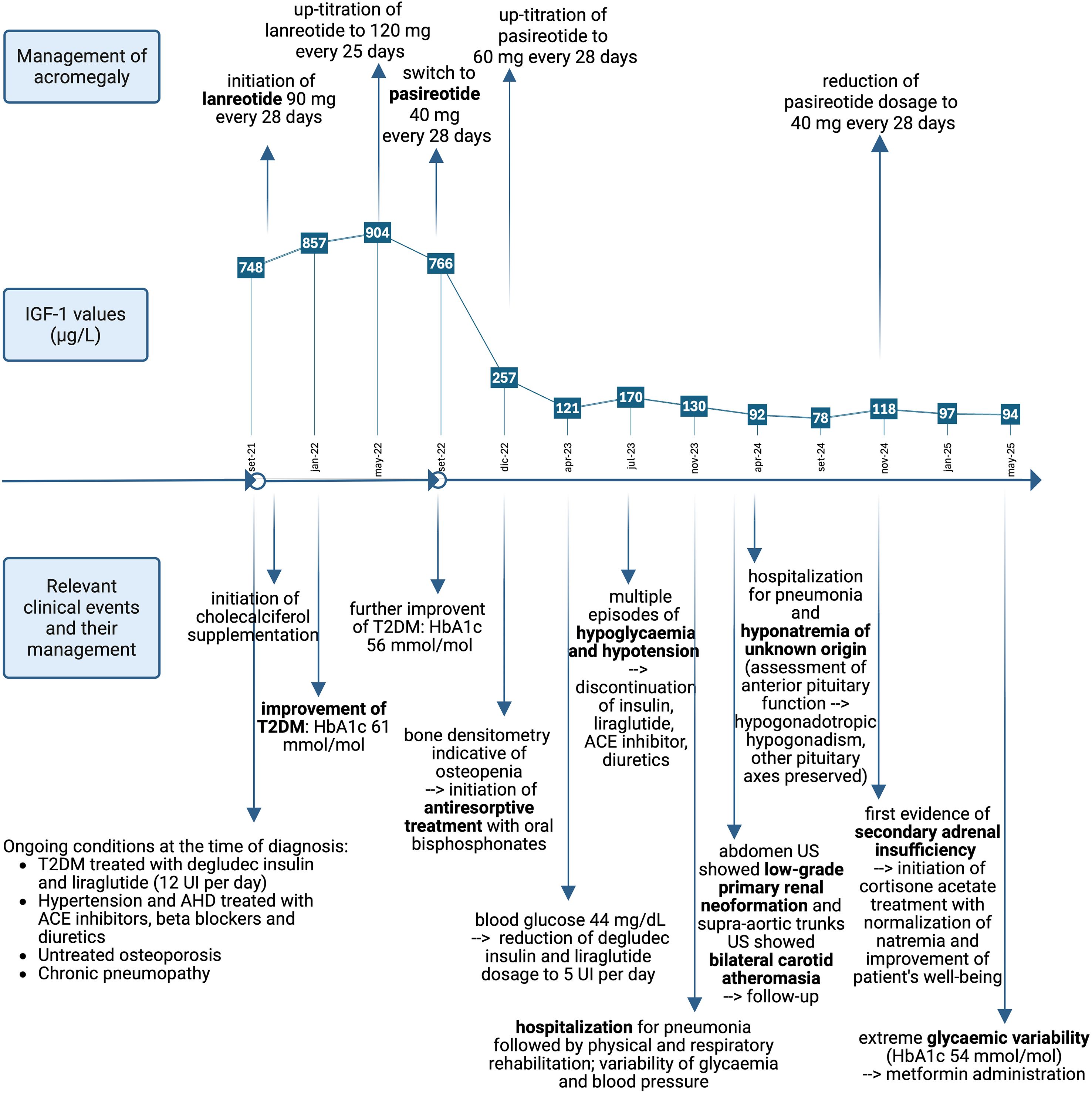 Timeline of acromegaly management from January 2022 to May 2025. It includes medication adjustments and IGF-1 levels, with values ranging from 748 to 94 μg/L. Clinical events, such as hospitalization for pneumonia and hypoglycemia, are noted. Treatment includes initiation and dosage adjustments of lanreotide and pasireotide, and improvements in type 2 diabetes mellitus. The timeline outlines ongoing conditions like diabetes and hypertension, patient management details, and outcomes, including improvements and hospitalizations for various conditions.