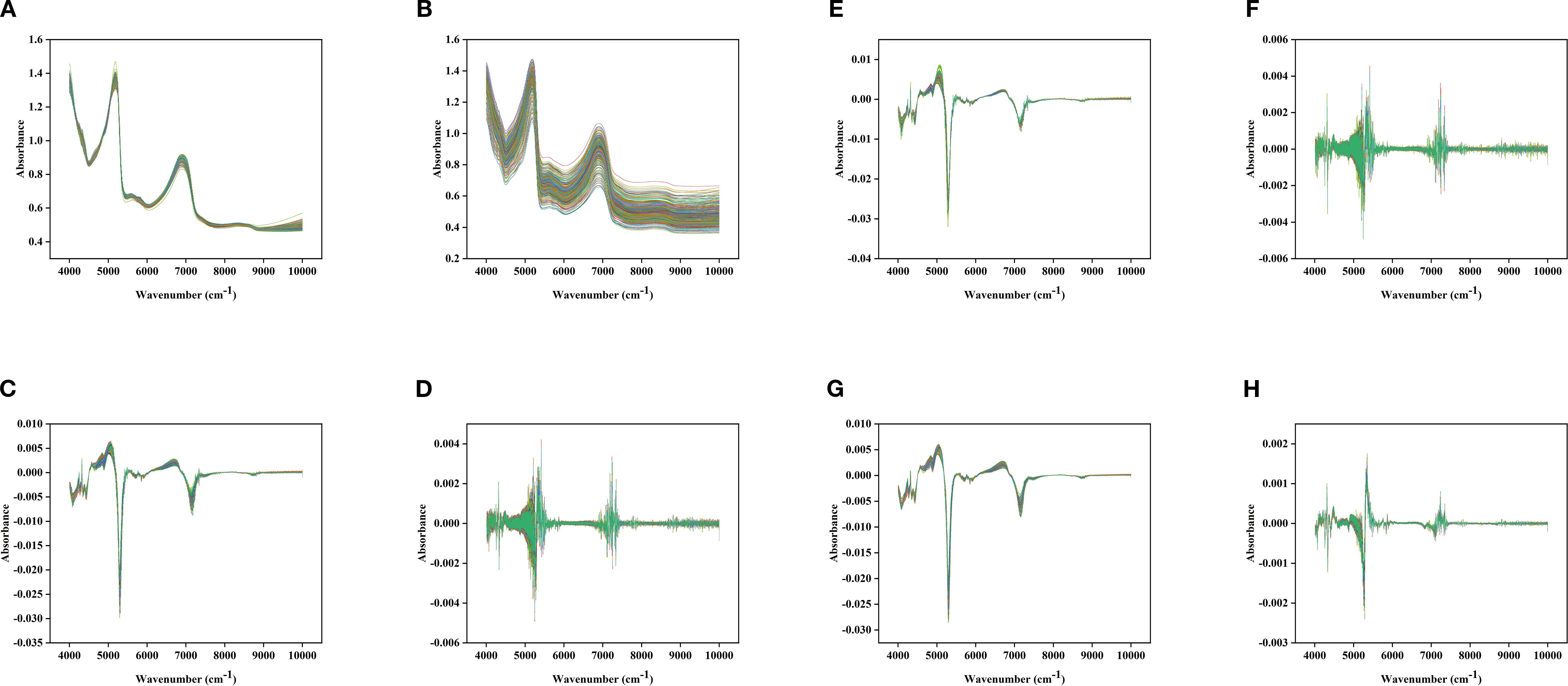 Eight graphs labeled A to H illustrate absorbance versus wavenumber from 4000 to 10000 cm⁻¹. Graphs A and B show higher absorbance values, while C and D display lower fluctuations. Graphs E to H depict minimized absorbance variations, with a focus on detailed wave patterns. Each graph varies in line density and absorbance scale.