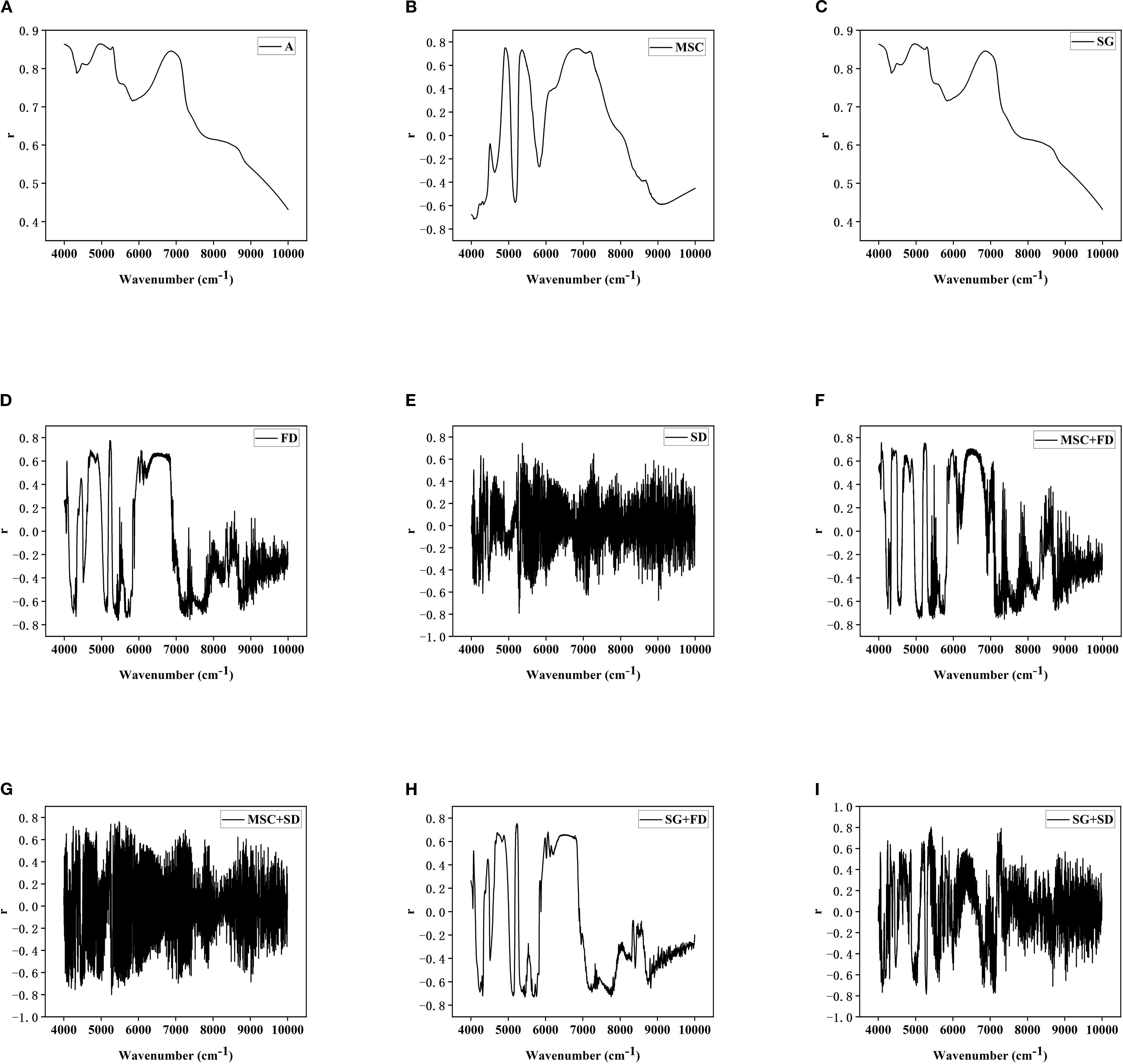 Nine graphs labeled A to I display spectral data with various preprocessing methods. Each plot shows a spectral curve against wavenumber (cm⁻¹) on the x-axis, ranging from 4000 to 10000 cm⁻¹, and an axis labeled 'r' ranging approximately from -1 to 1. Methods include A (raw), MSC, SG, FD, SD, MSC+FD, MSC+SD, SG+FD, and SG+SD, each altering the spectral shape differently.