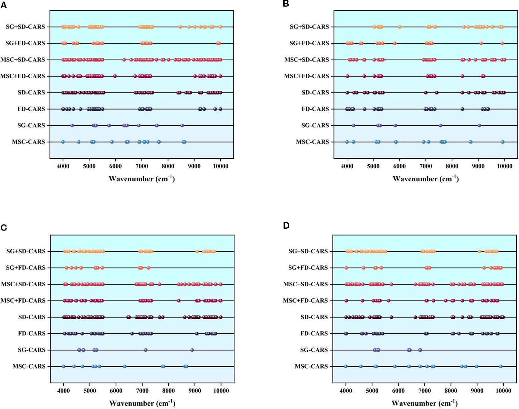 Four plots labeled A, B, C, and D display different configurations of CARS data versus wavenumber in wavenumbers per centimeter. Each plot has eight data series: SG+SD-CARS, SG+FD-CARS, MSC+SD-CARS, MSC+FD-CARS, SD-CARS, FD-CARS, SG-CARS, and MSC-CARS, shown in distinct colors. The graphs are on a light blue background with wavenumber ranging from four thousand to ten thousand wavenumbers per centimeter on the x-axis. Each configuration is plotted separately, highlighting variations across different methods.