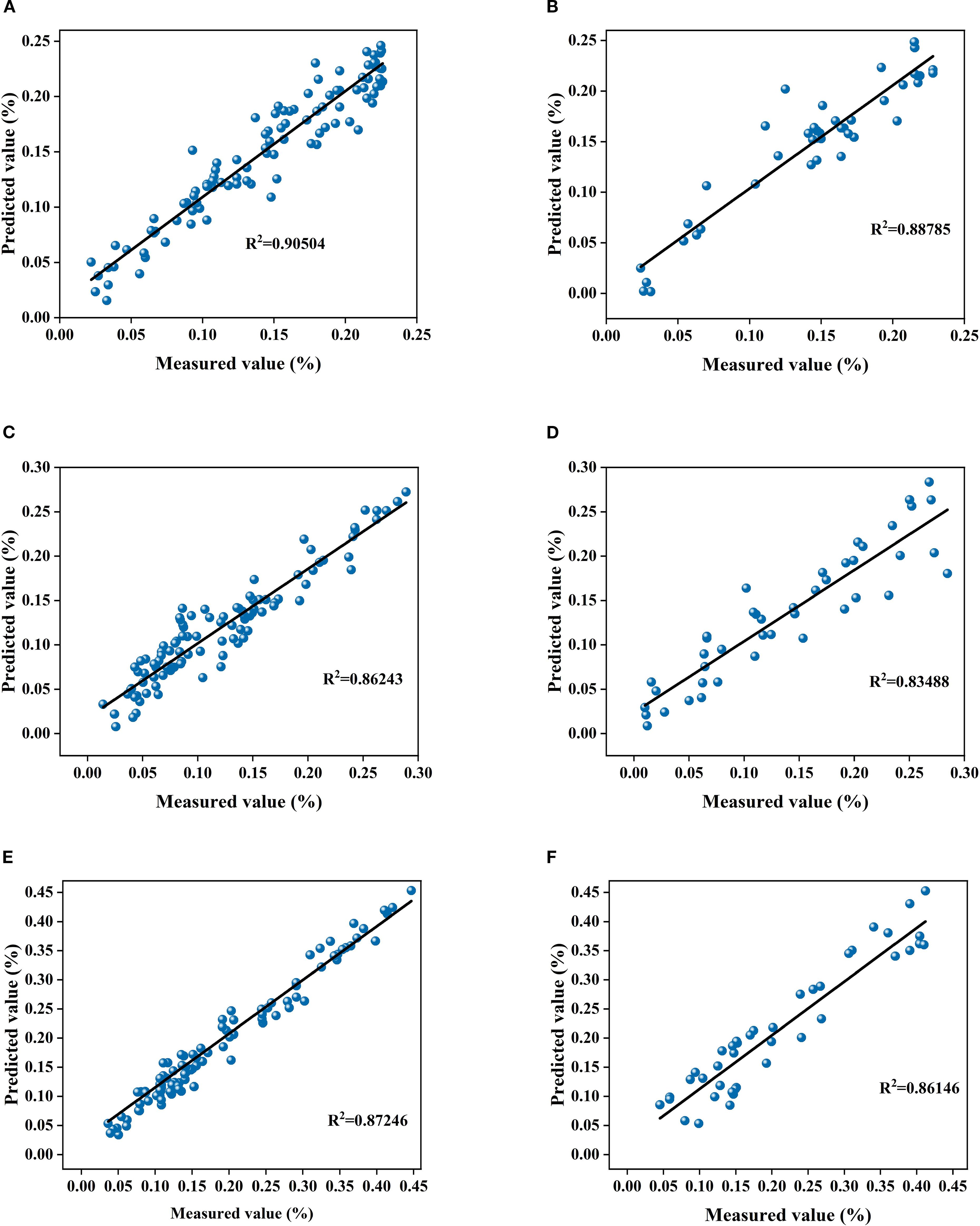 Scatter plots labeled A to F showing predicted versus measured values with trend lines. Each plot displays a positive correlation with R-squared values as follows: A - 0.90504, B - 0.88785, C - 0.86243, D - 0.83488, E - 0.87246, F - 0.86146. The axes represent percentages of predicted and measured values.