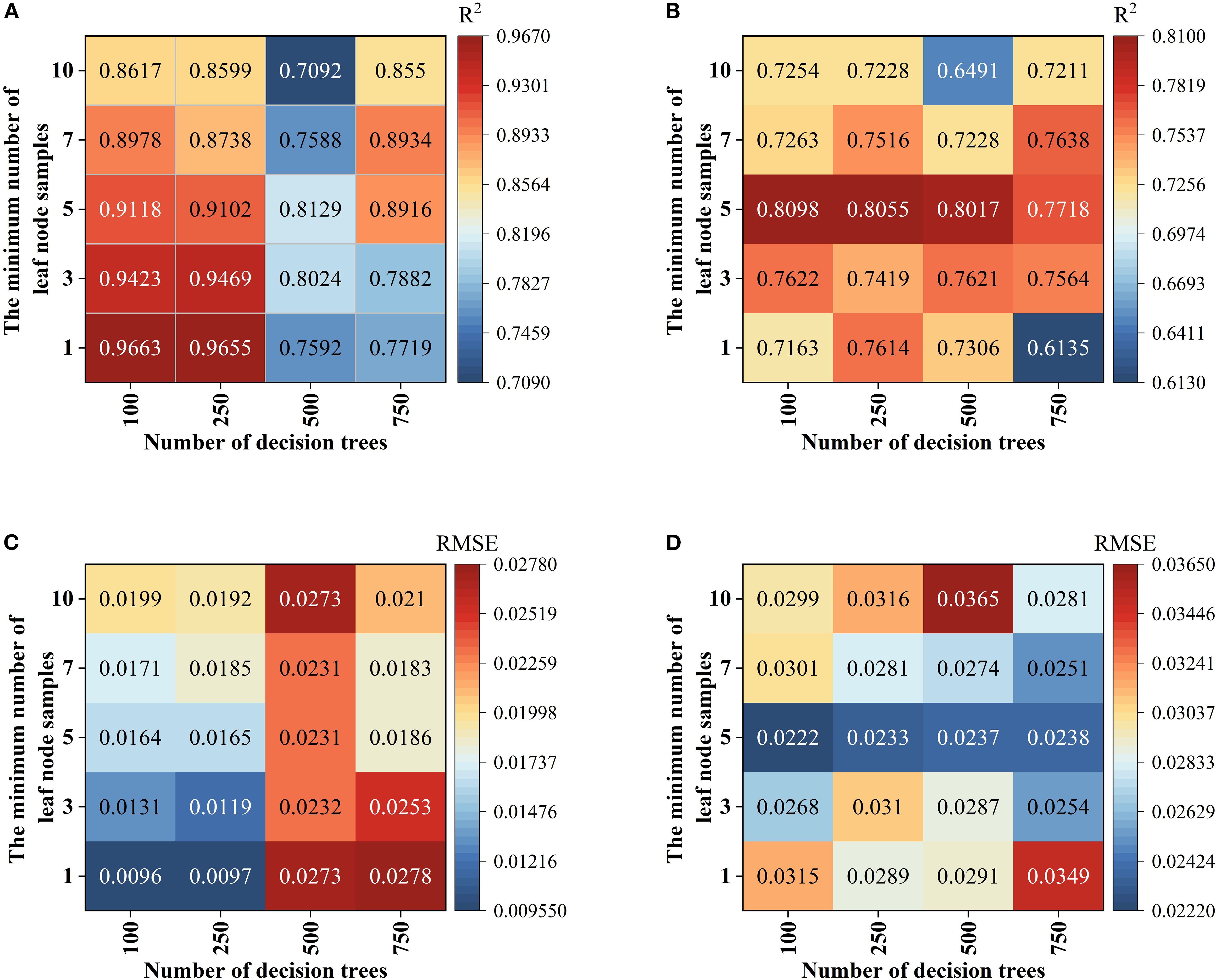 Four heatmaps labeled A, B, C, and D compare the impact of the number of decision trees and minimum leaf node samples on R-squared or RMSE values. A and B show R-squared values ranging from 0.7090 to 0.9670, with varying color intensities. C and D depict RMSE values from 0.009550 to 0.03650, also with changing colors. The x-axis represents the number of decision trees (100, 250, 500, 750), and the y-axis shows the minimum number of leaf node samples (1, 3, 5, 7, 10).