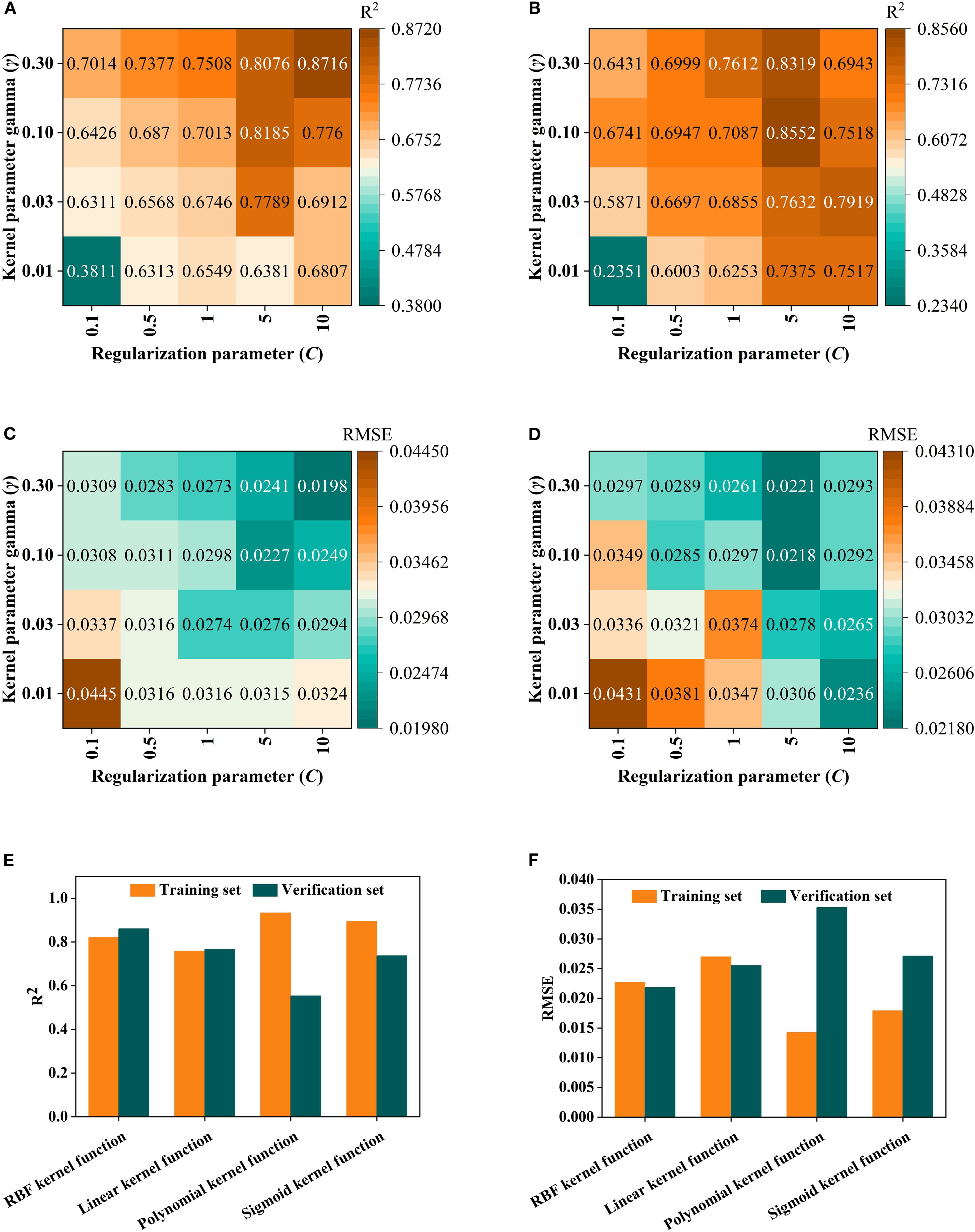 Heatmaps and bar charts analyze model performance with different kernel functions. Panels A and B display R² values; C and D show RMSE values based on regularization and gamma parameters. Panels E and F compare R² and RMSE across training and verification sets for various kernel functions.