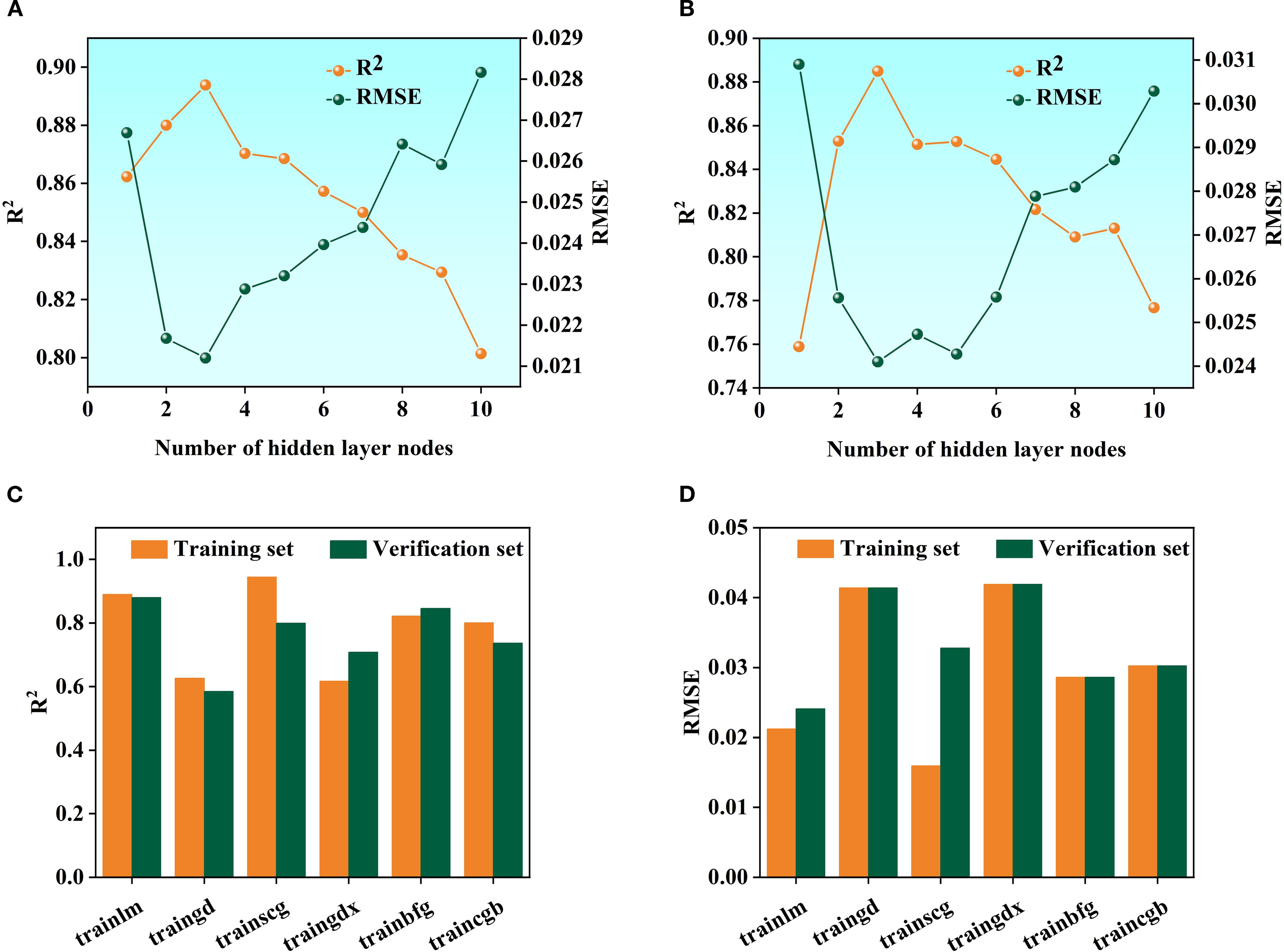 Graphs A and B compare R² and RMSE values against the number of hidden layer nodes, showing variable trends. Graphs C and D present bar charts of R² and RMSE for different training algorithms, comparing training and verification sets.