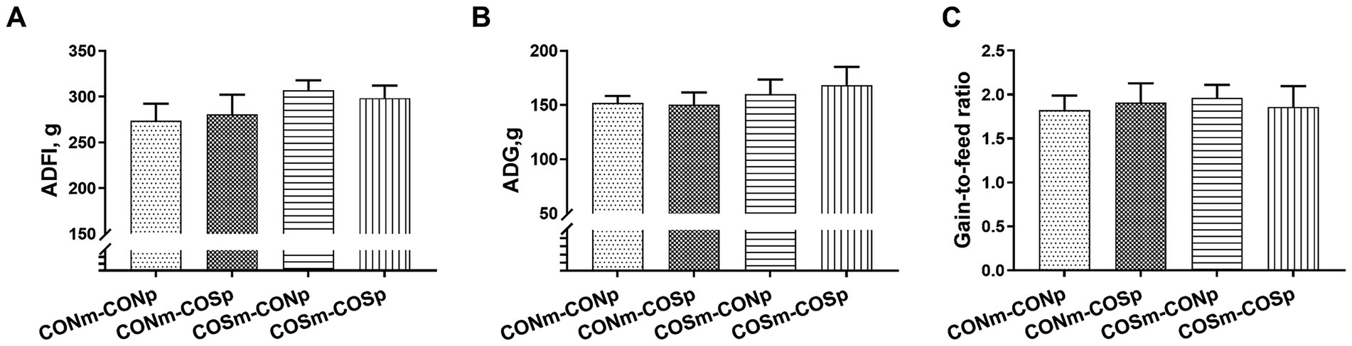 Bar charts labeled A, B, and C compare four groups: CONm-CONp, CONm-COSp, COSm-CONp, and COSm-COSp. Chart A shows average daily feed intake (ADFI) in grams, chart B shows average daily gain (ADG) in grams, and chart C shows the gain-to-feed ratio. Each chart displays similar levels across the four groups with minor variations and error bars indicating data variability.