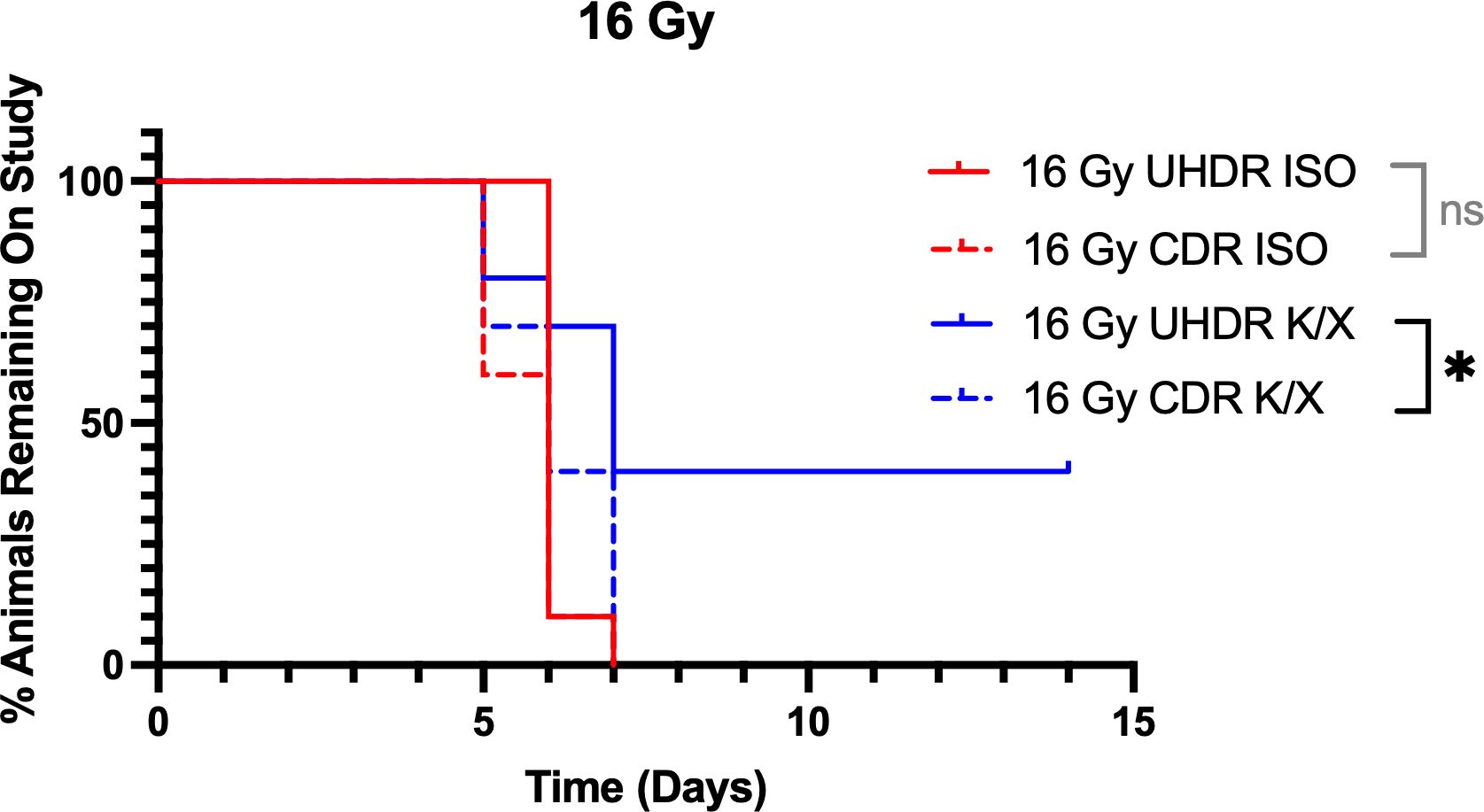 Survival curve graph showing the percentage of animals remaining on study over time in days, with four groups: 16 Gy UHDR ISO and CDR ISO (red lines), and 16 Gy UHDR K/X and CDR K/X (blue lines). The x-axis represents time in days, and the y-axis represents the percentage of animals remaining. A statistically significant difference (*) is noted between UHDR and CDR K/X groups, while the ISO groups show no significant difference (ns).