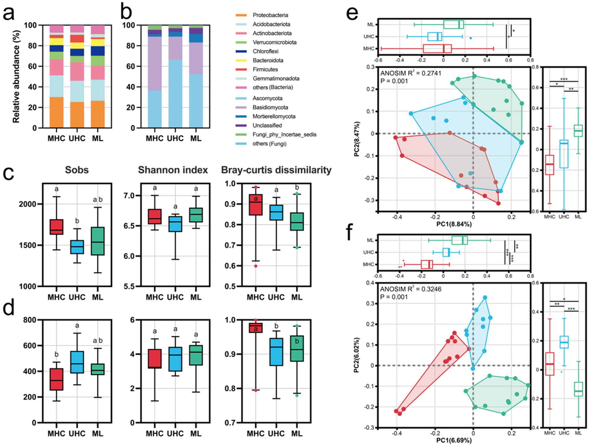 Bar charts, box plots, and Principal Coordinate Analysis (PCoA) diagrams illustrate microbial community analysis with metrics such as relative abundance, species richness (Sobs), Shannon index, and Bray-Curtis dissimilarity across MHC, UHC, and ML samples. PCoA plots indicate clustering and significance levels (p = 0.001) for samples with ANOSIM R² values of 0.2741 and 0.3246. Distinct color-coded legends represent various microbial taxa.