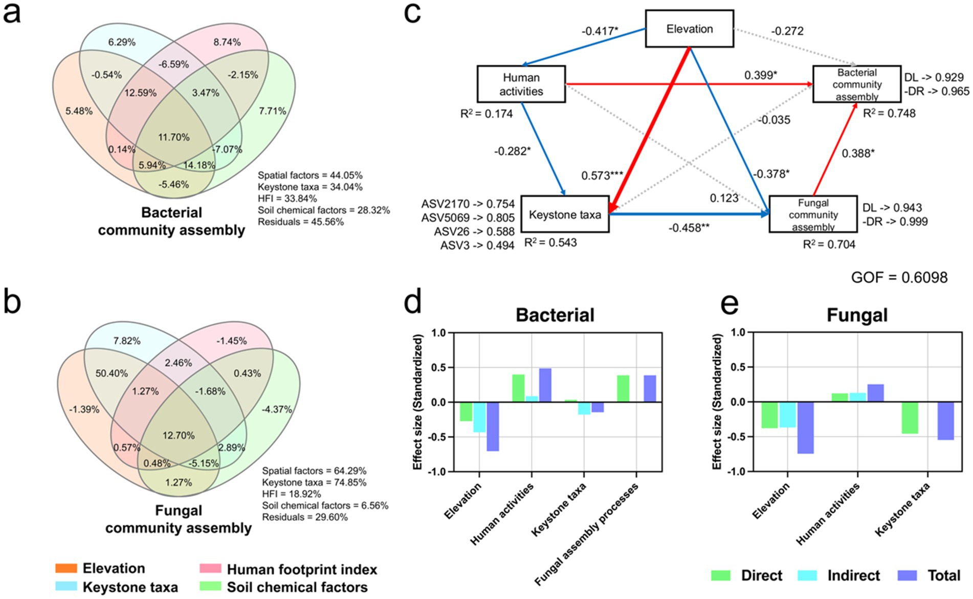 Venn diagrams and bar plots examining microbial community assembly. (a) Bacterial community assembly with factors like spatial elements, keystone taxa, and chemical influences. (b) Fungal community assembly showing similar factors. (c) Path analysis diagram illustrating relationships between elevation, human activities, keystone taxa, and community assemblies with correlation coefficients. (d) Bar plot for bacterial community effect sizes, categorized by direct, indirect, and total effects. (e) Bar plot for fungal community with similar categorization. Components are color-coded: elevation, human footprint, keystone taxa, and soil chemical factors.