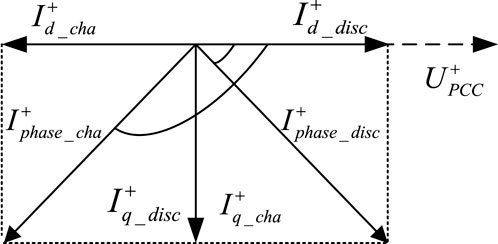 Diagram illustrating phase and current vectors in a coordinate system. Vectors labeled \(I^+_{d\_cha}\), \(I^+_{d\_disc}\), \(I^+_{phase\_cha}\), \(I^+_{phase\_disc}\), \(I^+_{q\_disc}\), \(I^+_{q\_cha}\), and \(U^+_{PCC}\) are shown with directional arrows, intersecting at an origin point.