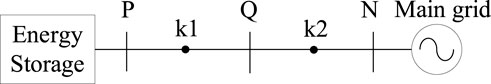 Diagram showing an energy storage system connected to a main grid. Points P and Q are along the line, with switches k1 and k2 between them. The flow directs towards the main grid on the right.