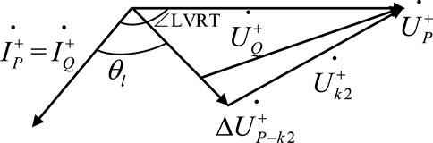 Geometric diagram illustrating vectors and angles. Points labeled \(I_P^+ = I_Q^+\), \(U_Q^+\), \(U_P^+\), \(U_{k2}^+\), and \(\Delta U_{P-k2}^+\) show vector relationships. Angles labeled \(\theta_l\) and LVRT indicate measurements. Arrows depict vector direction.