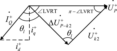 Diagram illustrating a phasor representation involving vectors \( I_{Q}^+ \), \( i_{q}^+ \), \( i_{d}^+ \), \( U_{P}^+ \), and \( U_{k2}^+ \). Angles noted include \( \angle LVRT \) and \( \theta_l \), with \( \Delta U_{P-k2}^+ \) and corresponding angle relationships \( \pi - \angle LVRT \) and \( \theta_1 \).