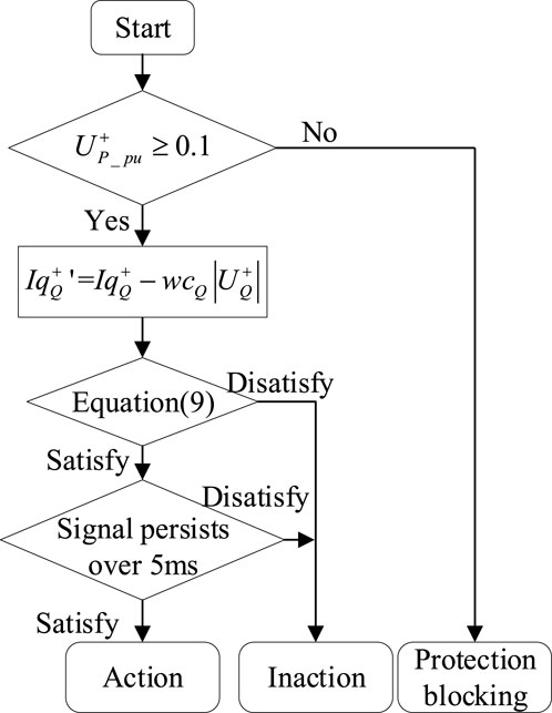 Flowchart illustrating a decision-making process. It starts with a condition \(U^+_{P-pu} \geq 0.1\). If