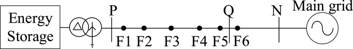 Diagram showing an energy storage system connected to a main grid. The layout includes connection points P, Q, and N with series devices labeled F1 to F6. A breaker symbol and energy flow indicator are shown.