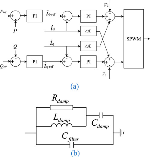 Diagram (a) shows a control system with multiple PI controllers, inputs labeled \( P \), \( Q \), \( P_{\text{ref}} \), and \( Q_{\text{ref}} \), and outputs labeled \( V_d \) and \( V_q \) connected to SPWM. Diagram (b) shows an electrical circuit with a resistor \( R_{\text{damp}} \), an inductor \( L_{\text{damp}} \), and capacitors \( C_{\text{damp}} \) and \( C_{\text{filter}} \).