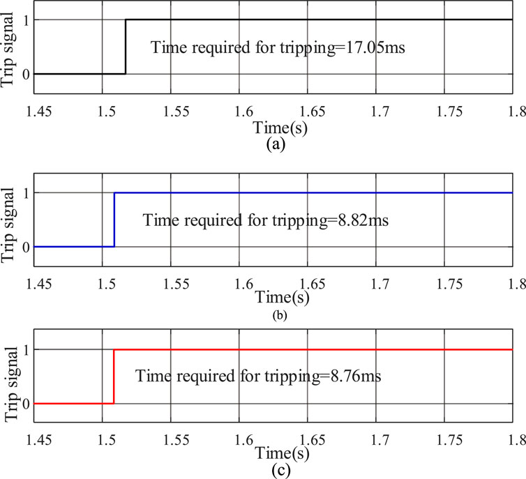 Three graphs show trip signals over time. Graph (a) has a black line indicating 17.05 milliseconds for tripping. Graph (b) shows a blue line with 8.82 milliseconds. Graph (c) features a red line with 8.76 milliseconds. All x-axes range from 1.45 to 1.8 seconds.