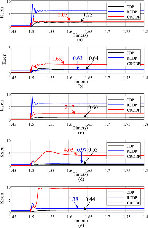 Five line graphs labeled (a) to (e) compare Ksen over time for CDP, RCDP, and CRCDP. Each graph shows different peak values and times. CDP is blue, RCDP black, and CRCDP red, with varying behavior in each graph across the 1.45 to 1.8 seconds range.
