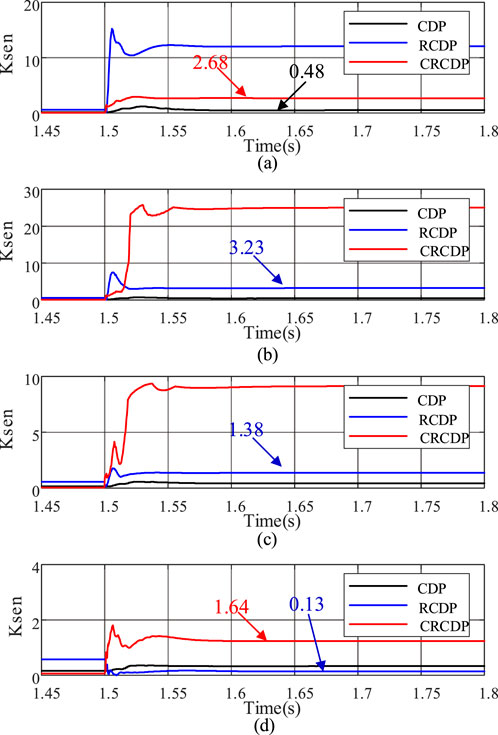 Four graphs labeled (a) to (d) display Ksen versus time from 1.45 to 1.8 seconds. Each graph compares CDP, RCDP, and CRCDP lines in black, blue, and red, respectively. Key points marked: (a) 2.68 and 0.48, (b) 3.23, (c) 1.38, (d) 1.64 and 0.13.