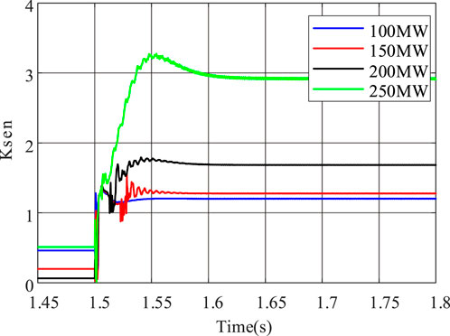 Line graph showing Ksen over time from 1.45 to 1.8 seconds for power levels 100 megawatts, 150 megawatts, 200 megawatts, and 250 megawatts. The 250 megawatts line spikes and stabilizes around 3. The others stabilize near 1.
