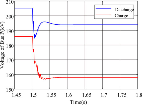 Line graph showing voltage changes over time during discharge and charge. The blue line represents discharge, starting high at 210 kV, dropping sharply around 1.5 seconds, and stabilizing near 190 kV. The red line shows charge, beginning at 190 kV, quickly dropping to about 160 kV at 1.5 seconds, and leveling off. Time is on the x-axis (1.45 to 1.8 seconds), and voltage (kV) is on the y-axis (150 to 210 kV).