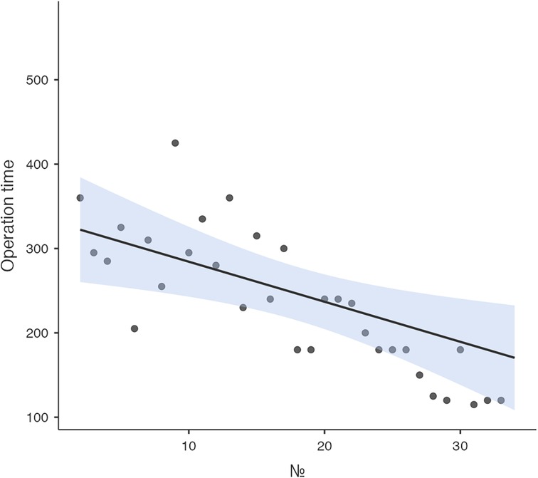 Learning curve analysis. The figure demonstrates the learning curve analysis using linear regression. Operative time shows an initial upward trend up to approximately the 15th–16th case, after which it begins to decline, reflecting the acquisition of surgical proficiency and increased operative efficiency.