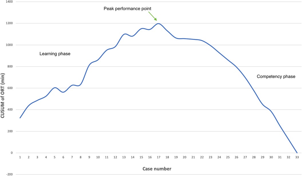 Learning curve analysis. The curve demonstrates an upward trajectory during the initial 16 cases, reaching its peak at case 17 (marked as the peak performance point). Thereafter, the curve transitions into a plateau followed by a downward slope, signifying the attainment of procedural competency. CUSUM values were calculated as the cumulative deviation of each case's operative time from the overall mean.