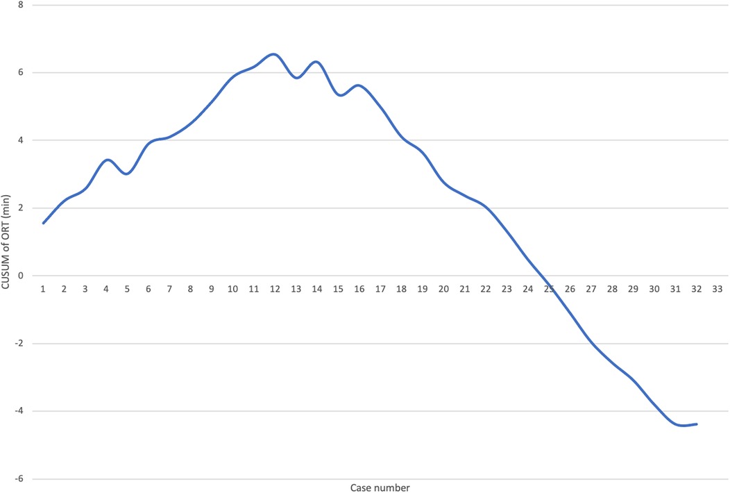 Learning curve analysis. RA-CUSUM learning curve for laparoscopic Kasai portoenterostomy based on operative time. The curve demonstrates an initial upward trend, peaking around the 13th–15th case, followed by a sustained decline, indicating improved performance and stabilization of the procedure. The RA-CUSUM accounts for individual patient risk factors derived from logistic regression modeling (including age, BA type, total bilirubin, and other covariates), offering a more precise depiction of the learning process.
