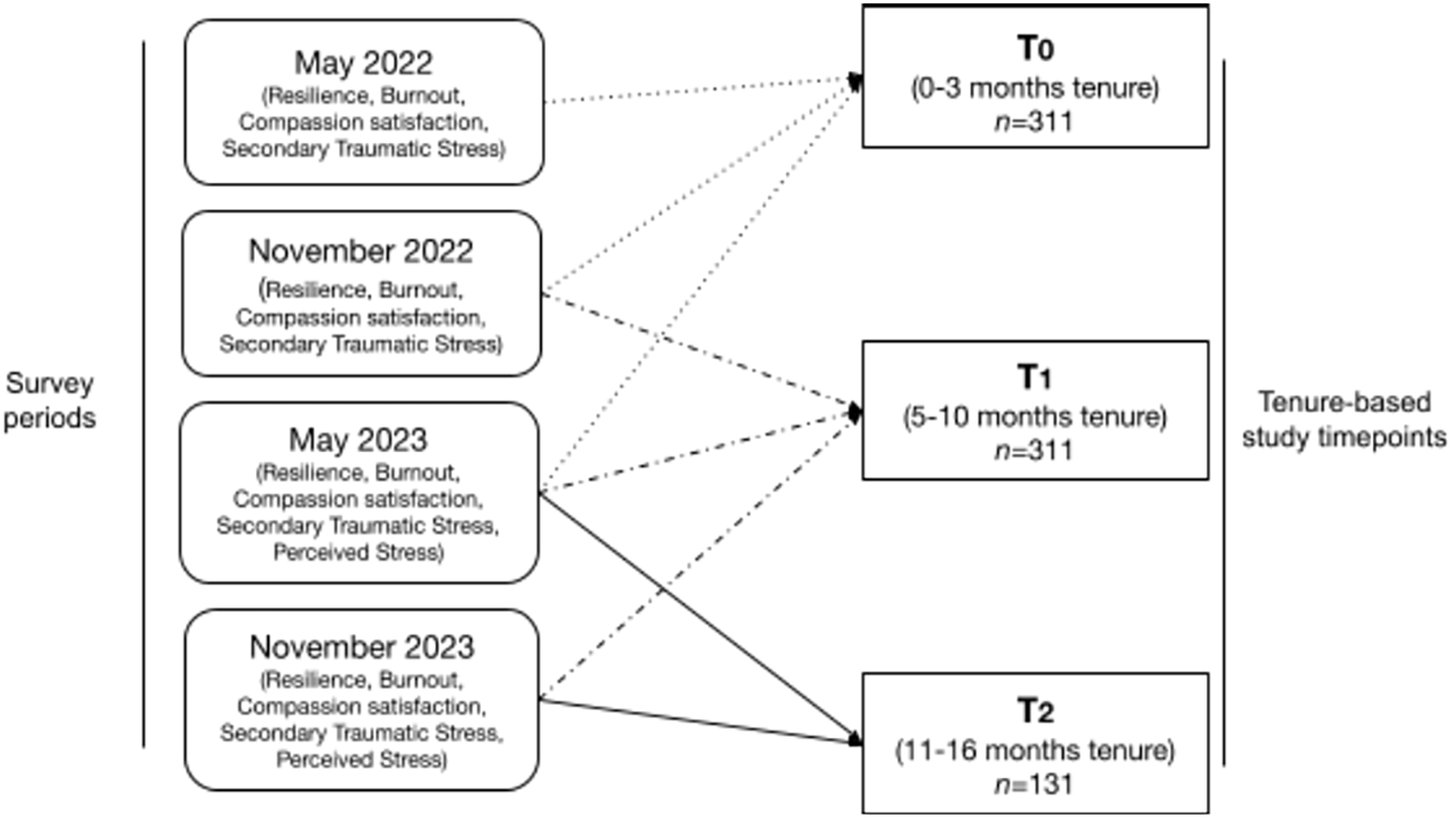 Survey timeline diagram showing survey periods and tenure-based study timepoints. May 2022 and November 2022 periods measure resilience, burnout, compassion satisfaction, and secondary traumatic stress, linking to T0 (0-3 months, n=311) and T1 (5-10 months, n=311). May 2023 and November 2023 add perceived stress.