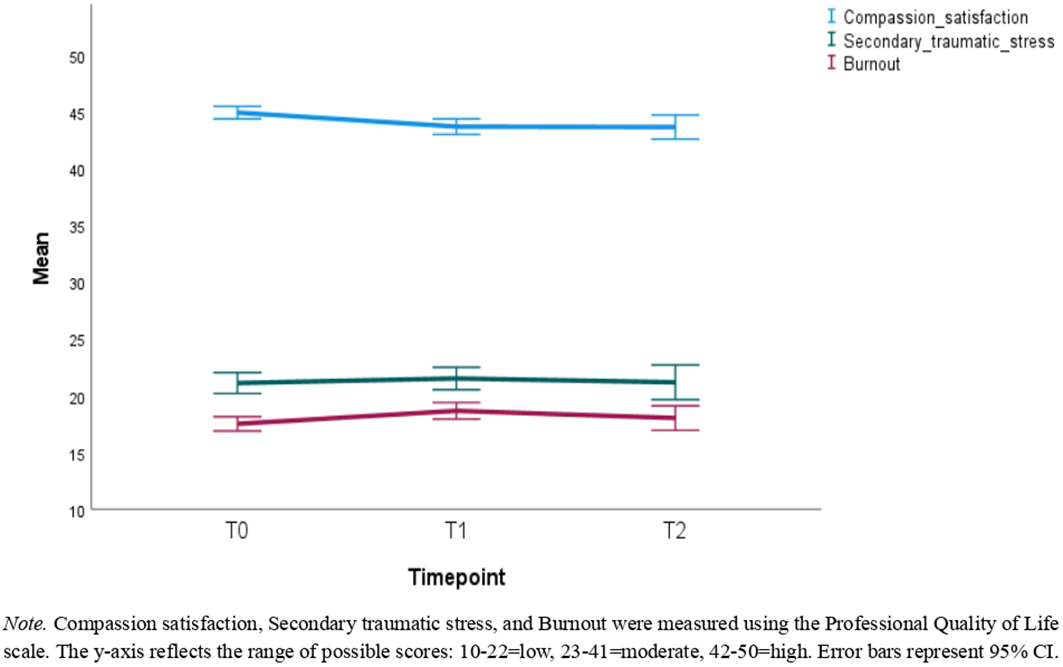 Line graph showing means of compassion satisfaction, secondary traumatic stress, and burnout over three time points: T0, T1, and T2. Compassion satisfaction (blue line) remains highest, with means around 45. Secondary traumatic stress (green line) and burnout (red line) are lower, with means around 20 and 15, respectively. Error bars represent 95% confidence intervals.