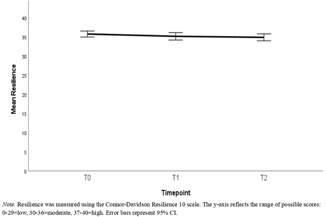 Line graph showing mean resilience over three timepoints: T0, T1, and T2. The mean resilience remains close to 35, with slight decreases and error bars indicating the 95% confidence interval. Resilience was measured using the Connor-Davidson Resilience 10 scale.