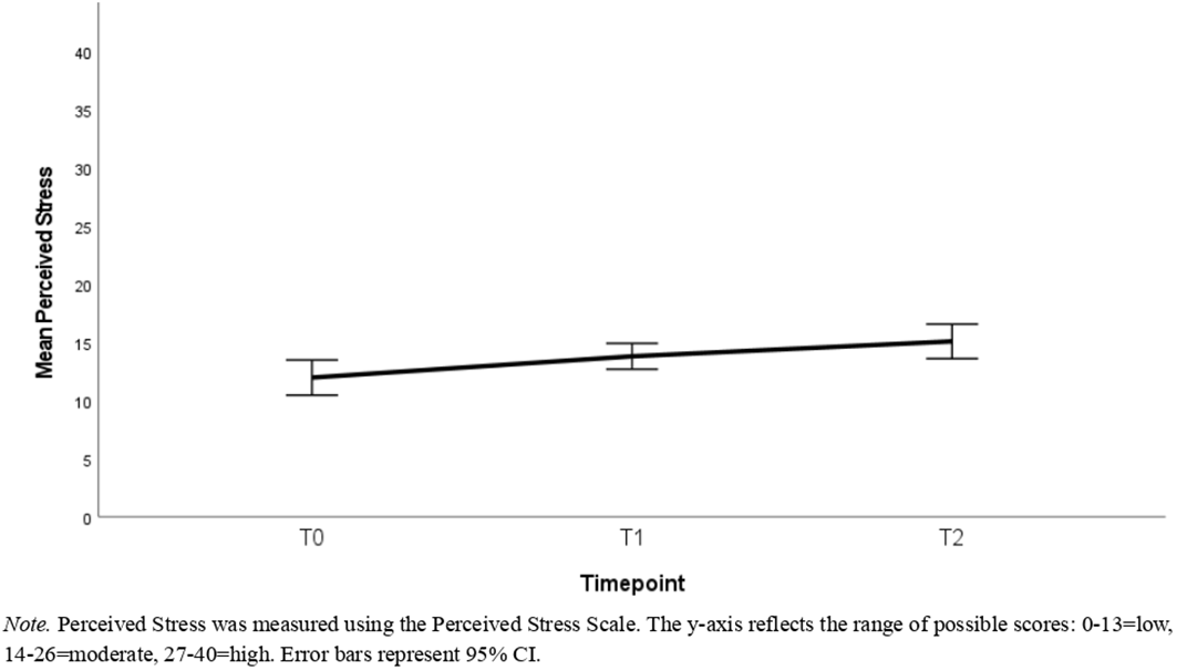 Line graph showing mean perceived stress increasing over three time points: T0, T1, and T2. The y-axis ranges from zero to forty. Error bars represent ninety-five percent confidence intervals.