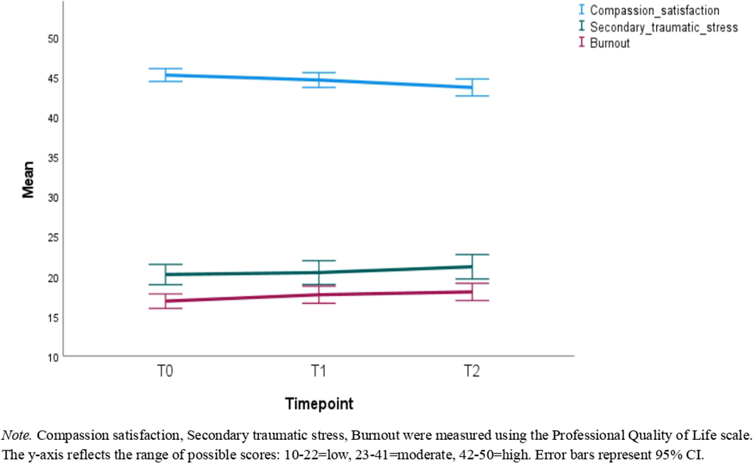 Line graph showing mean values over three time points (T0, T1, T2) for compassion satisfaction, secondary traumatic stress, and burnout. Compassion satisfaction is highest, indicating a high range; secondary traumatic stress and burnout are lower, showing moderate to low ranges. Error bars represent 95% confidence intervals.