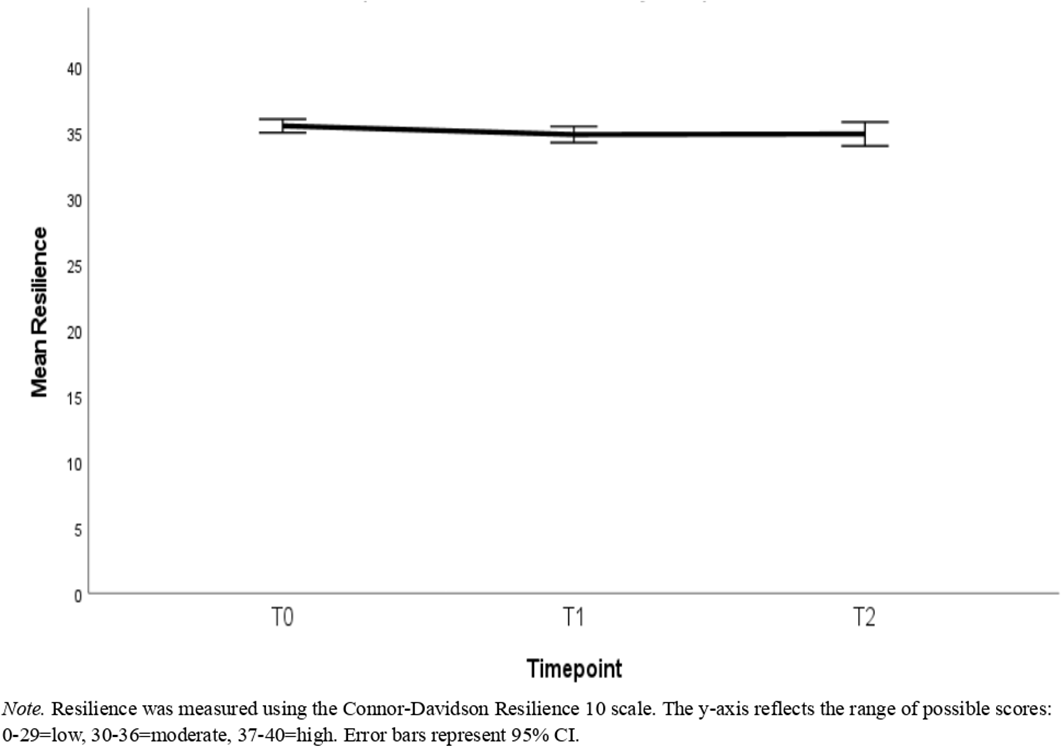 Line graph depicting mean resilience scores over three time points: T0, T1, and T2. Scores remain mostly stable around 36, with slight variations. Error bars represent ninety-five percent confidence intervals. Resilience is measured on the Connor-Davidson Resilience scale.