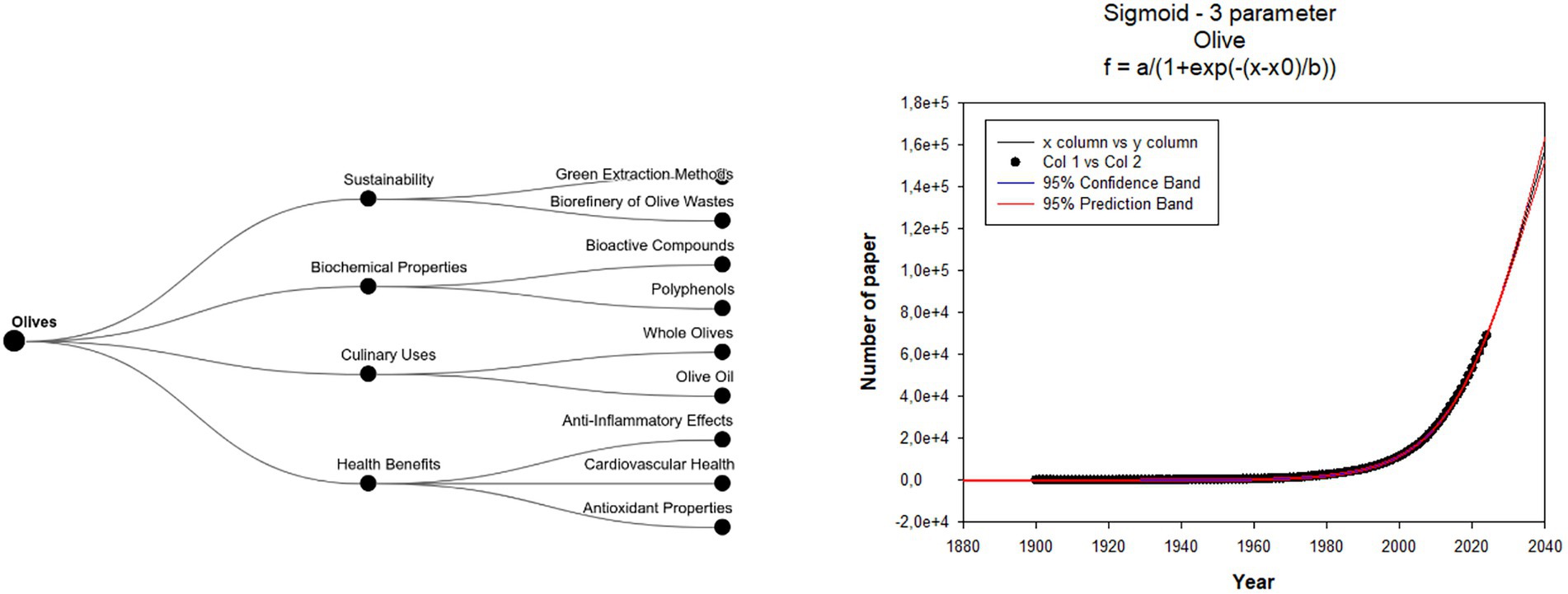 Diagram on the left describes various aspects of olives, including sustainability, biochemical properties, culinary uses, and health benefits, branching into specific topics like green extraction methods and antioxidant properties. The chart on the right shows a sigmoid curve of the number of papers related to olives over time, with 95% confidence and prediction bands, demonstrating a significant increase from the year 2000 onwards.