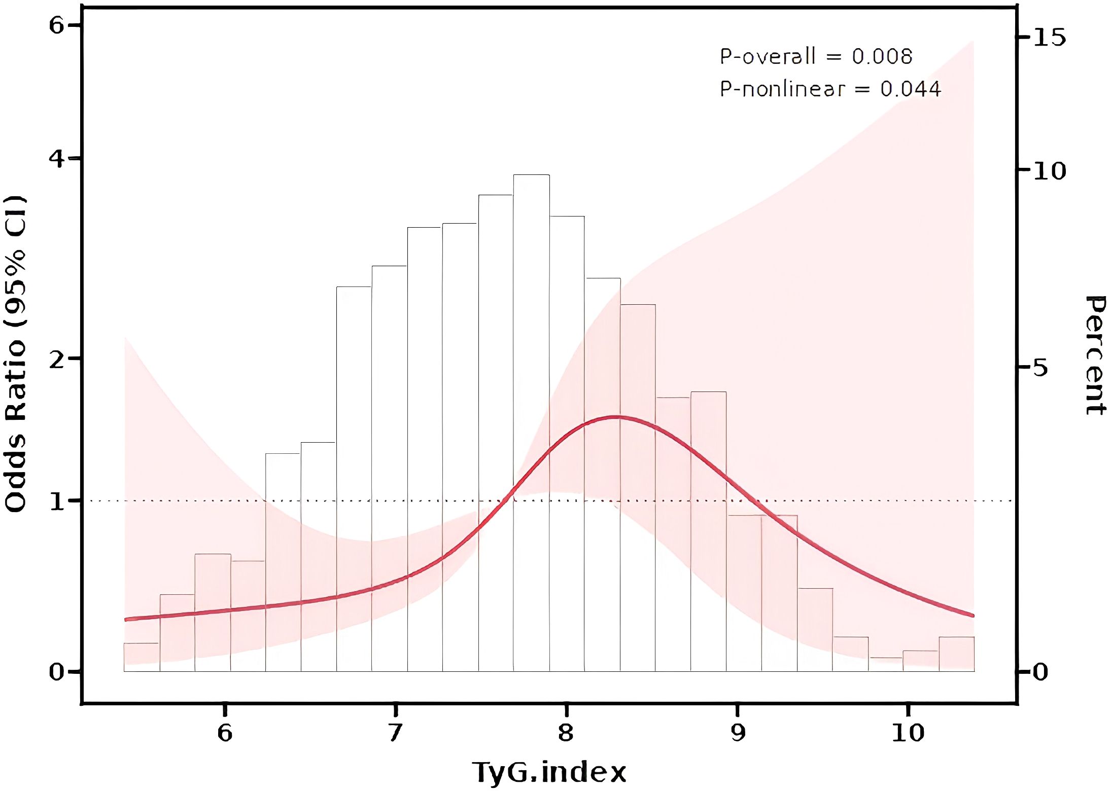 The graph displays a histogram and line chart illustrating the relationship between the TyG index and odds ratio (95% confidence interval) on the left y-axis, with percentage on the right y-axis. The x-axis shows the TyG index values ranging from 5 to 11. A red curve indicates a nonlinear trend, surrounded by a shaded area representing confidence intervals. P-values are noted as P-overall = 0.008 and P-nonlinear = 0.044, suggesting statistical significance.