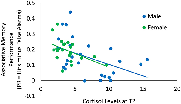 Scatter plot showing the relationship between cortisol levels at time 2 and associative memory performance (PR = hits minus false alarms). Blue dots represent males, and green dots represent females. A trend line shows a negative correlation, indicating that higher cortisol levels are associated with lower memory performance.
