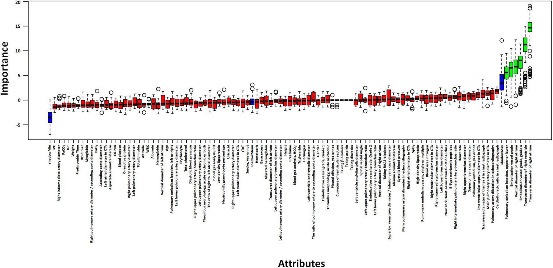 Boxplot illustrating the importance of various attributes, with importance values on the vertical axis and individual attributes labeled on the horizontal axis. Different colors highlight variations in attribute importance.