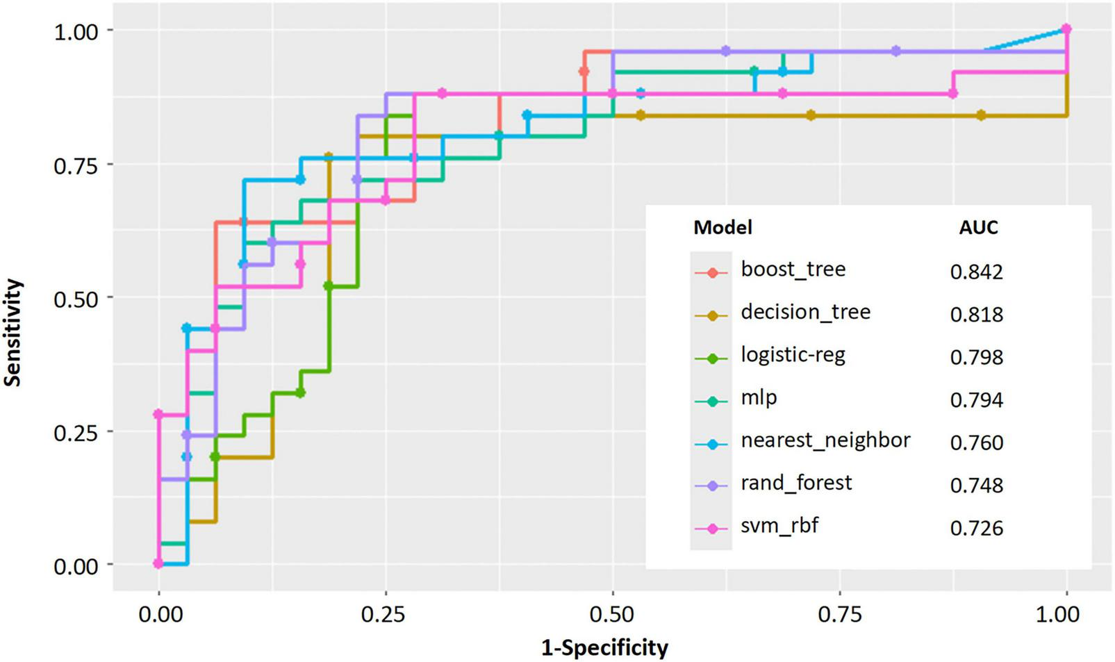 ROC curve comparing different models: boost_tree (AUC 0.842), decision_tree (0.818), logistic_reg (0.798), mlp (0.794), nearest_neighbor (0.760), rand_forest (0.748), and svm_rbf (0.726), showing varying sensitivity vs. 1-specificity.